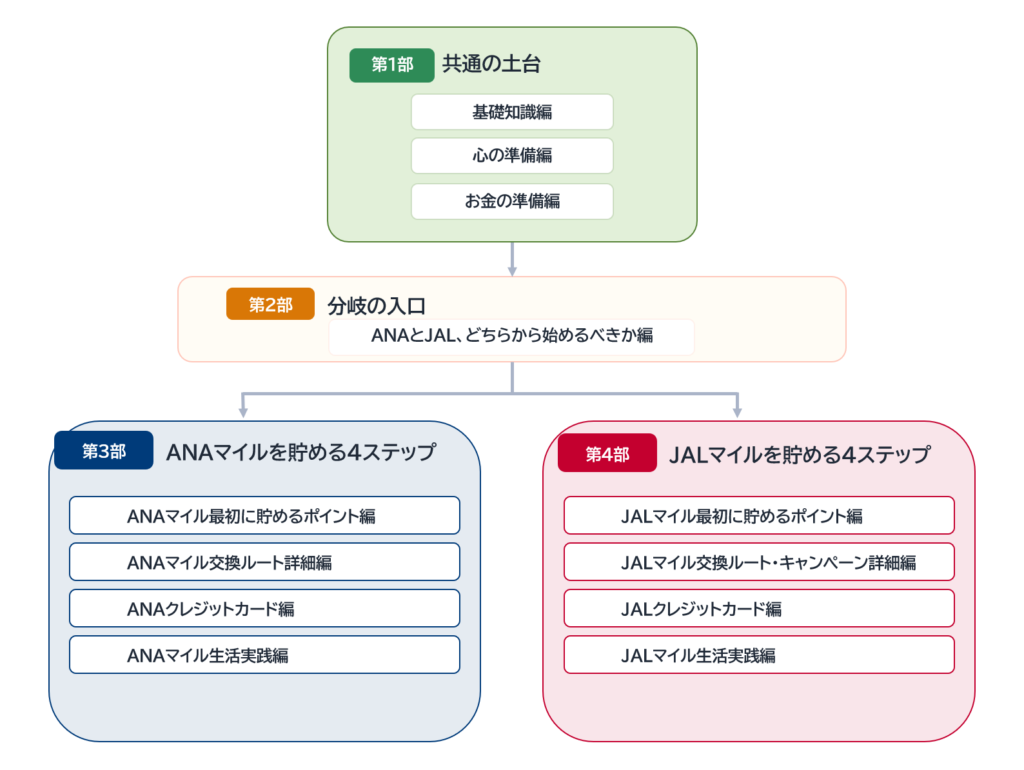 陸マイラーの始め方を全12記事で示したロードマップ。共通の土台からANA・JALの選択、交換ルート、クレジットカード、生活実践へ進む流れ