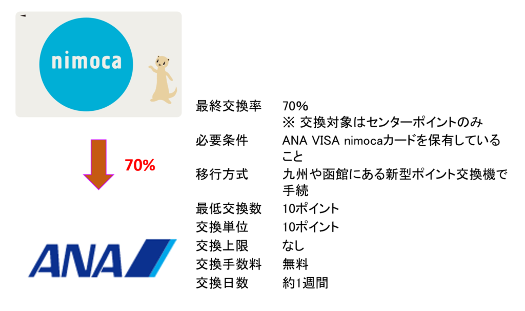nimocaポイントからANAマイルへの交換ルート